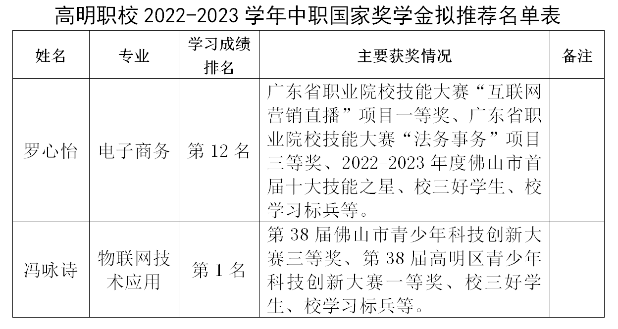 2022-2023学年中职国家奖学金拟推荐学生名单公示_01(1).png